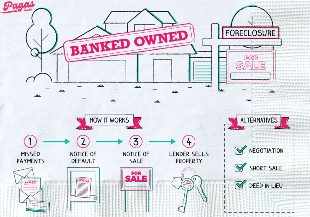 An illustrated foreclosure process showing missed payments, a notice of default, a sale notice, and property being sold by the lender, raising the question: Can you foreclose on a life estate?